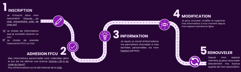parcours des informations licenciés